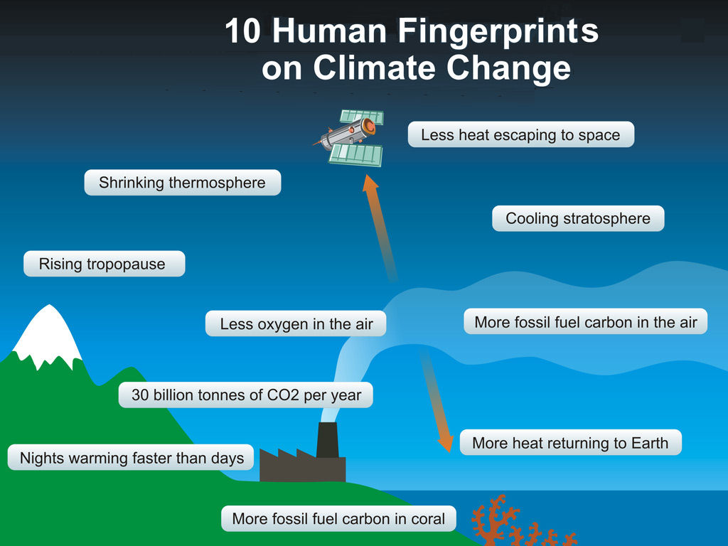 Fingerprints of Human Causation of Climate Change