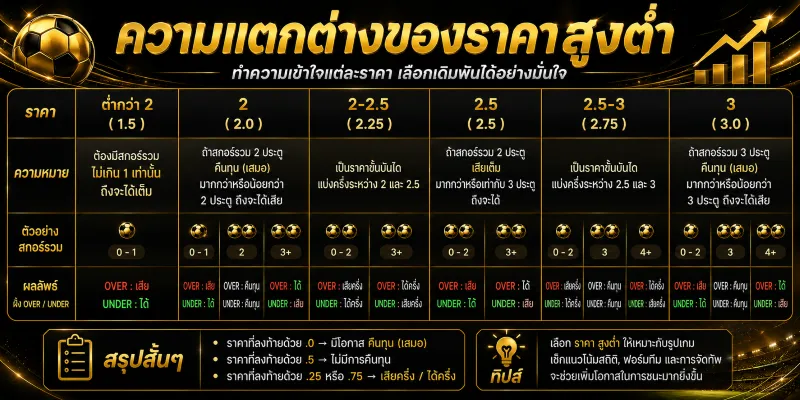 แทงบอลสูงต่ำ